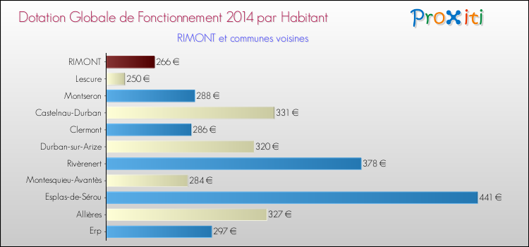 Montant des dotations globales de fonctionnement DGF par Habitant pour RIMONT et les communes proches en 2014. Comparaison des des dotations globales de fonctionnement DGF par habitant pour RIMONT et les communes voisines en 2014.