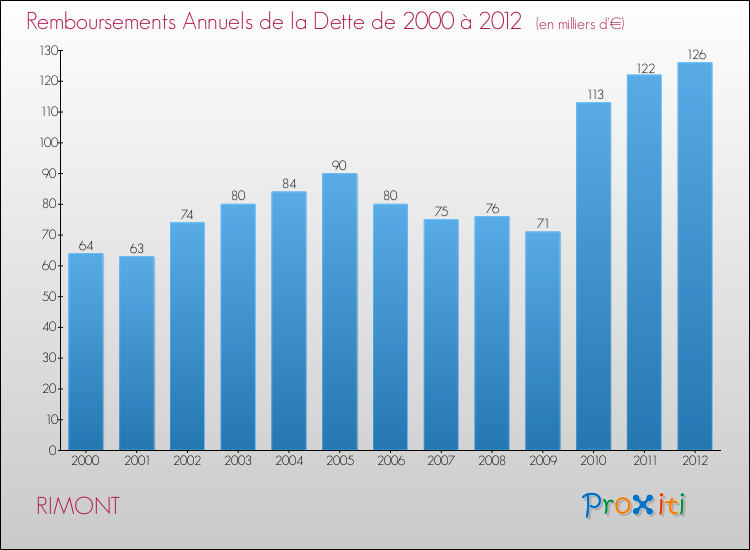 Evolution de l'annuité de la dette pour la commune de RIMONT de 2000 à 2012 Annuités de la dette pour RIMONT de 2000 à 2012