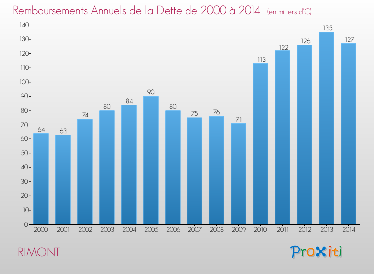 Evolution de l'annuité de la dette pour la commune de RIMONT de 2000 à 2014 Annuités de la dette pour RIMONT de 2000 à 2014