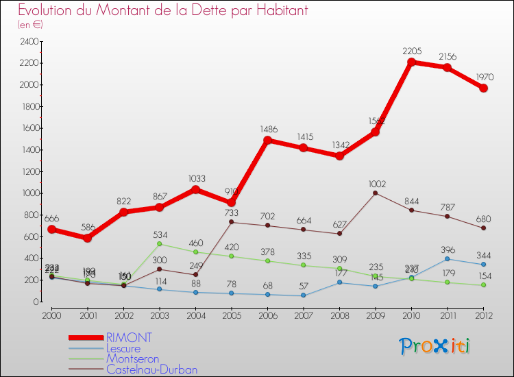 Evolution de la dette par habitant pour la commune de RIMONT et les communes proches de 2000 à 2012 Comparaison de la dette par habitant pour RIMONT et les communes voisines de 2000 à 2012