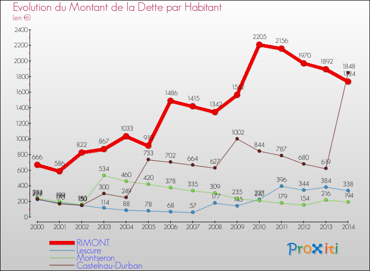 Evolution de la dette par habitant pour la commune de RIMONT et les communes proches de 2000 à 2014 Comparaison de la dette par habitant pour RIMONT et les communes voisines de 2000 à 2014