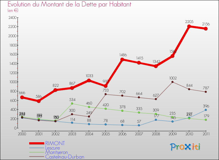 Evolution de la dette par habitant pour la commune de RIMONT et les communes proches Comparaison de la dette par habitant pour RIMONT et les communes voisines