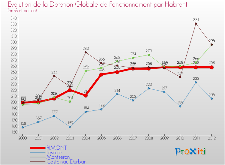 Evolution et montant de la dotation globale de fonctionnement par Habitant pour RIMONT et les communes proches Comparaison des dotations globales de fonctionnement par habitant pour RIMONT et les communes voisines