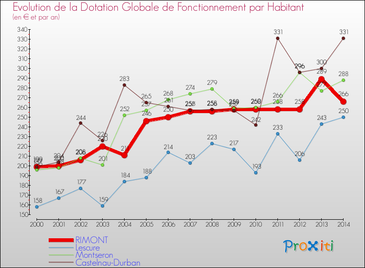 Evolution et montant de la dotation globale de fonctionnement par Habitant pour RIMONT et les communes proches de 2000 à 2014. Comparaison des dotations globales de fonctionnement par habitant pour RIMONT et les communes voisines de 2000 à 2014.
