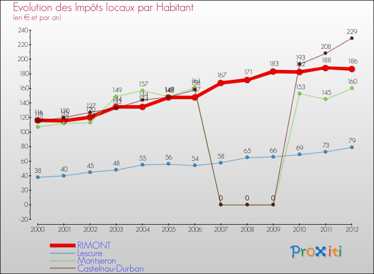 Evolution et montant des impôts locaux par Habitant pour RIMONT et les communes proches Comparaison des impôts locaux par habitant pour RIMONT et les communes voisines