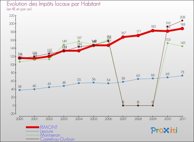 Evolution et montant des impôts locaux par Habitant pour RIMONT et les communes proches Comparaison des impôts locaux par habitant pour RIMONT et les communes voisines