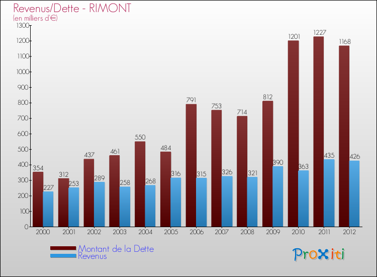 Evolution comparée de la dette et des revenus pour la commune de RIMONT de 2000 à 2012 Comparaison de la dette et des revenus pour RIMONT de 2000 à 2012