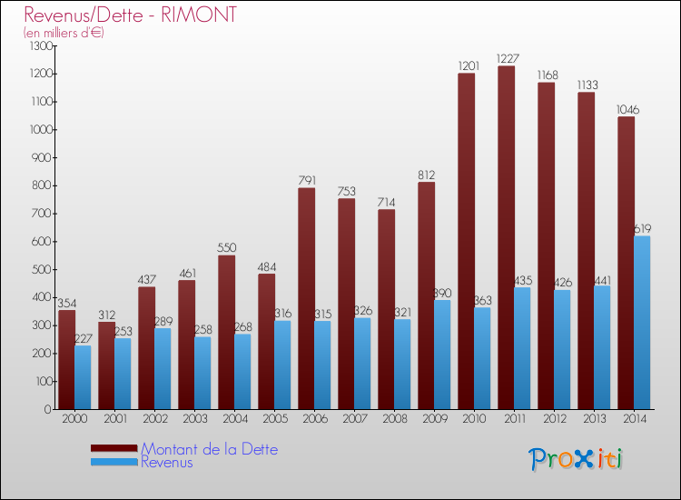 Evolution comparée de la dette et des revenus pour la commune de RIMONT de 2000 à 2014 Comparaison de la dette et des revenus pour RIMONT de 2000 à 2014