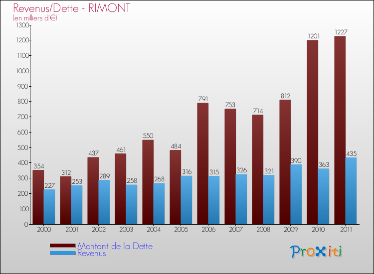 Evolution comparée de la dette et des revenus pour la commune de RIMONT de 2000 à 2011 Comparaison de la dette et des revenus pour RIMONT de 2000 à 2011