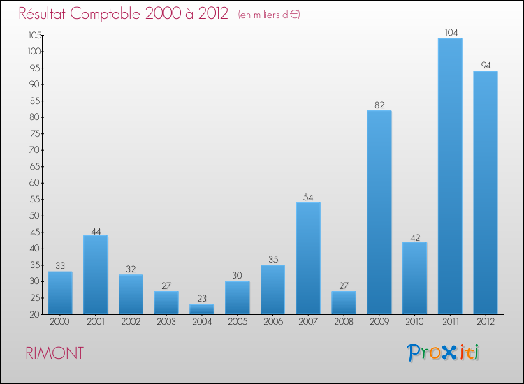 Evolution du résultat comptable pour la commune de RIMONT de 2000 à 2012 Evolution du résultat comptable pour RIMONT de 2000 à 2012