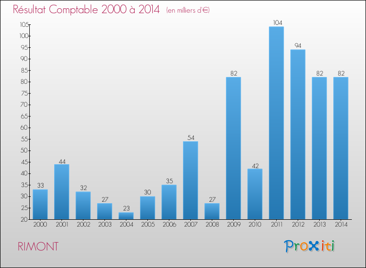 Evolution du résultat comptable pour la commune de RIMONT de 2000 à 2014 Evolution du résultat comptable pour RIMONT de 2000 à 2014