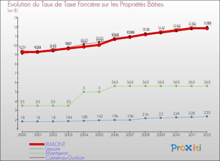 Evolution du taux de la taxe foncière sur le bati pour RIMONT et les communes proches de 2000 à 2012 Comparaison des taux de taxe foncière sur le bati pour RIMONT et les communes voisines de 2000 à 2012