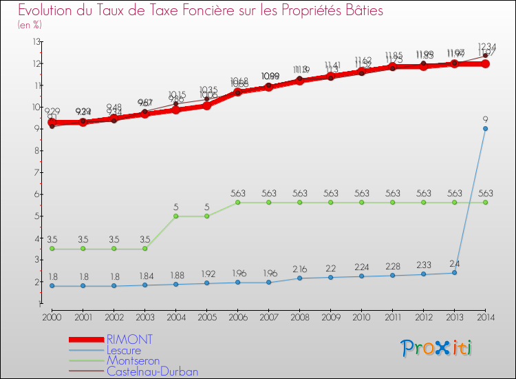 Evolution du taux de la taxe foncière sur le bati pour RIMONT et les communes proches de 2000 à 2014 Comparaison des taux de taxe foncière sur le bati pour RIMONT et les communes voisines de 2000 à 2014