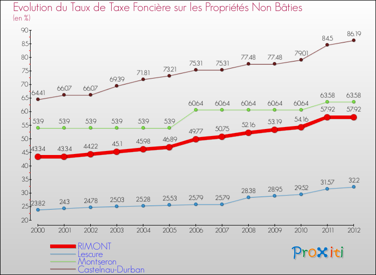 Evolution du taux de la taxe foncière sur les immeubles et terrains non batis pour RIMONT et les communes proches de 2000 à 2012 Comparaison des taux de la taxe foncière sur les immeubles et terrains non batis pour RIMONT et les communes voisines de 2000 à 2012