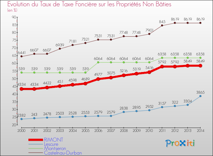 Evolution du taux de la taxe foncière sur les immeubles et terrains non batis pour RIMONT et les communes proches de 2000 à 2014 Comparaison des taux de la taxe foncière sur les immeubles et terrains non batis pour RIMONT et les communes voisines de 2000 à 2014