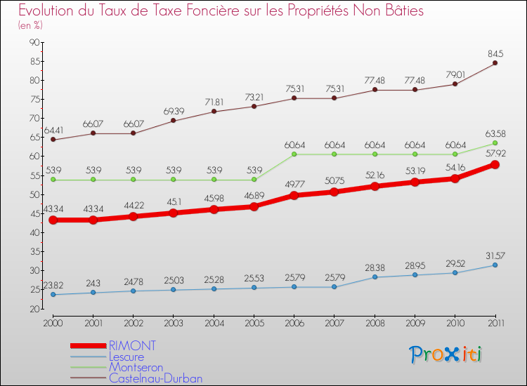 Evolution du taux de la taxe foncière sur les immeubles et terrains non batis pour RIMONT et les communes proches Comparaison des taux de la taxe foncière sur les immeubles et terrains non batis pour RIMONT et les communes voisines
