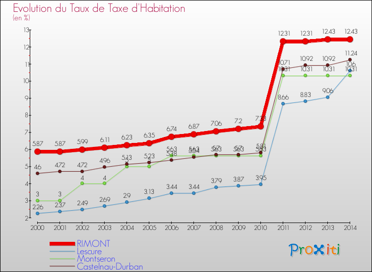 Evolution du taux de la taxe d'habitation pour RIMONT et les communes proches de 2000 à 2014 Comparaison des taux de la taxe d'habitation pour RIMONT et les communes voisines de 2000 à 2014