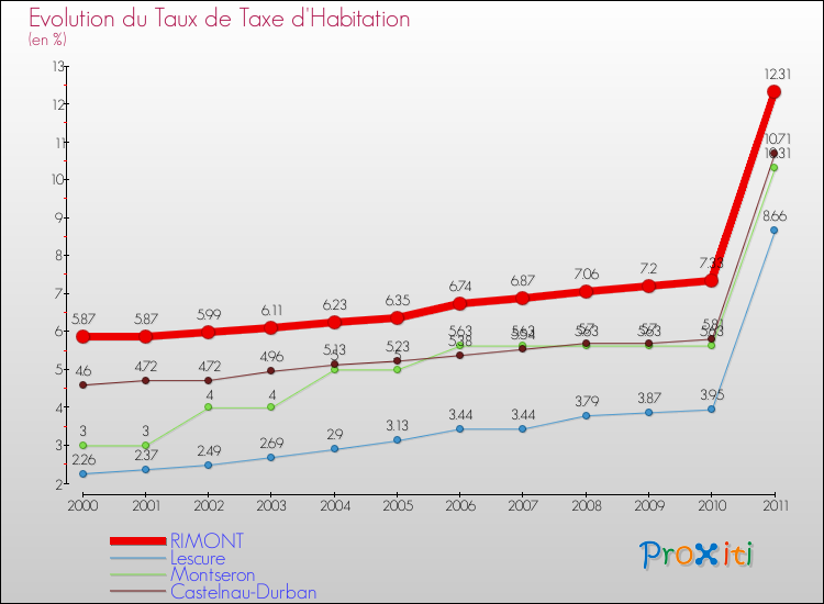 Evolution du taux de la taxe d'habitation pour RIMONT et les communes proches Comparaison des taux de la taxe d'habitation pour RIMONT et les communes voisines