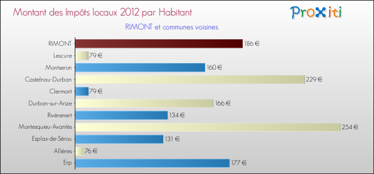 Montant des impôts locaux par Habitant pour RIMONT et les communes proches Comparaison des impôts locaux par habitant pour RIMONT et les communes voisines