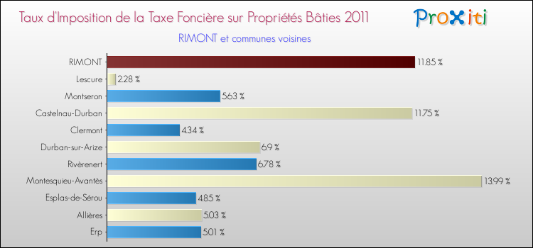 Taux d'imposition de la taxe foncière sur le bati 2011 pour RIMONT et les communes proches Comparaison des taux d'imposition de la taxe foncière sur le bati 2011 pour RIMONT et les communes voisines