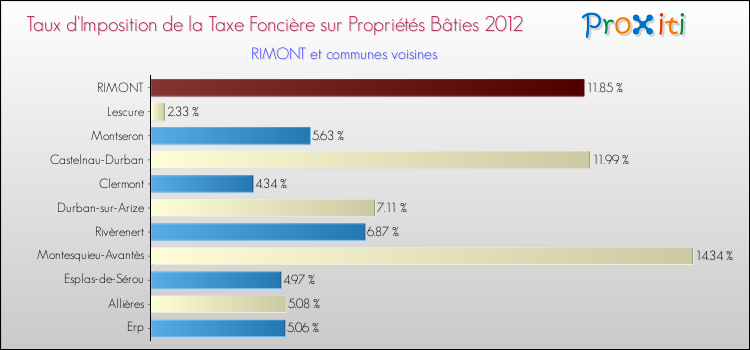 Taux d'imposition de la taxe foncière sur le bati 2012 pour RIMONT et les communes proches Comparaison des taux d'imposition de la taxe foncière sur le bati 2012 pour RIMONT et les communes voisines