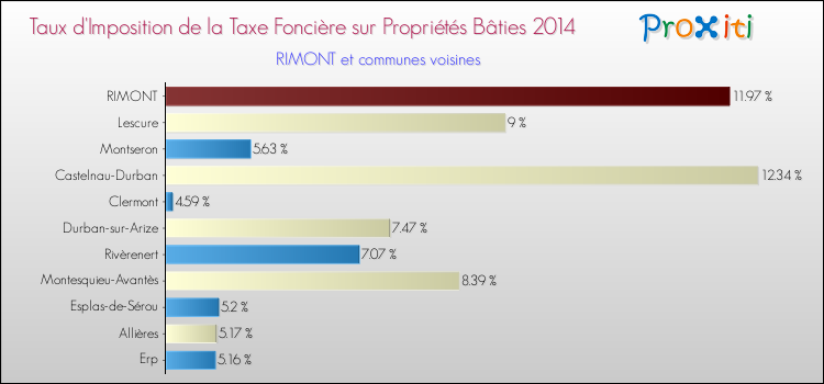 Taux d'imposition de la taxe foncière sur le bati 2014 pour RIMONT et les communes proches Comparaison des taux d'imposition de la taxe foncière sur le bati 2014 pour RIMONT et les communes voisines