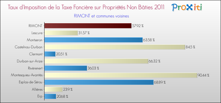 Taux d'imposition de la taxe foncière sur les immeubles et terrains non batis 2011 pour RIMONT et les communes proches Comparaison des taux d'imposition de la taxe foncière sur les immeubles et terrains non batis 2011 pour RIMONT et les communes voisines