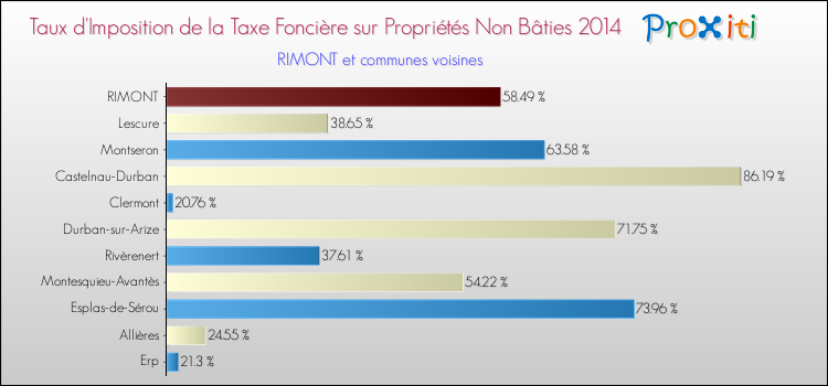 Taux d'imposition de la taxe foncière sur les immeubles et terrains non batis 2014 pour RIMONT et les communes proches Comparaison des taux d'imposition de la taxe foncière sur les immeubles et terrains non batis 2014 pour RIMONT et les communes voisines