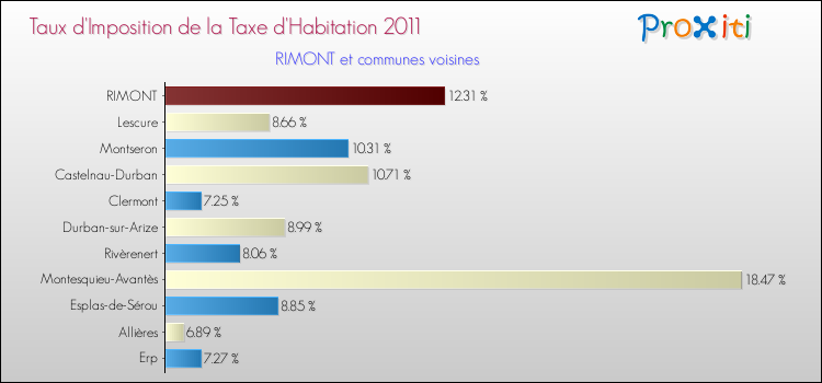 Taux d'imposition de la taxe d'habitation 2011 pour RIMONT et les communes proches Comparaison des taux d'imposition de la taxe d'habitation 2011 pour RIMONT et les communes voisines