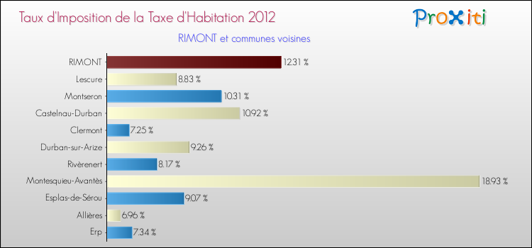 Taux d'imposition de la taxe d'habitation 2012 pour RIMONT et les communes proches Comparaison des taux d'imposition de la taxe d'habitation 2012 pour RIMONT et les communes voisines