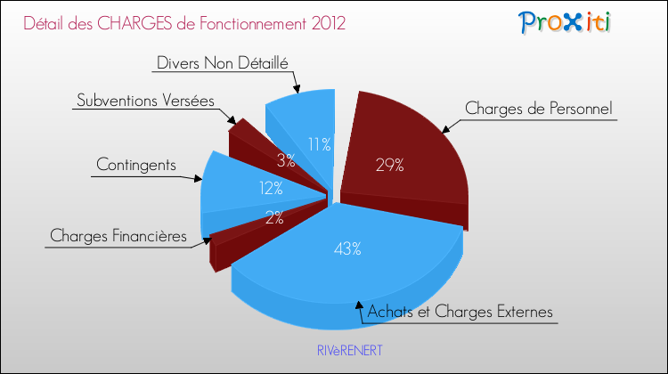 Décomposition des Charges de Fonctionnement 2012 de la commune de RIVèRENERT Charges de Fonctionnement 2012 pour la commune de RIVèRENERT