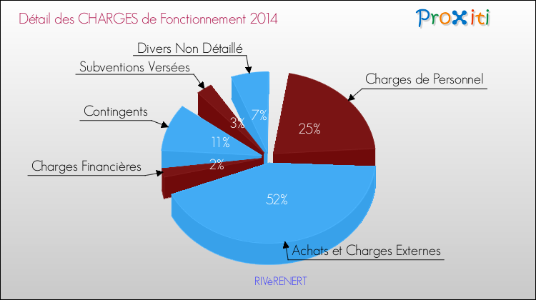 Décomposition des Charges de Fonctionnement 2014 de la commune de RIVèRENERT Charges de Fonctionnement 2014 pour la commune de RIVèRENERT