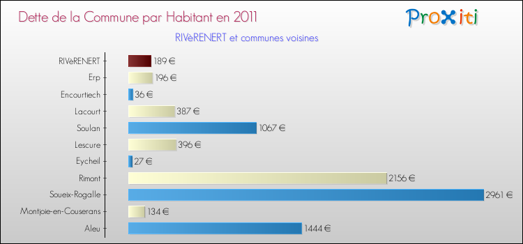 Dette par habitant de la commune en 2011 pour RIVèRENERT et les communes proches Comparaison de la dette par habitant de la commune en 2011 pour RIVèRENERT et les communes voisines