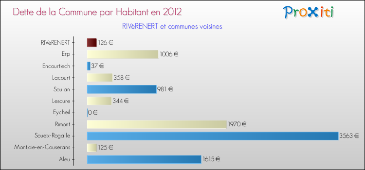 Dette par habitant de la commune en 2012 pour RIVèRENERT et les communes proches Comparaison de la dette par habitant de la commune en 2012 pour RIVèRENERT et les communes voisines