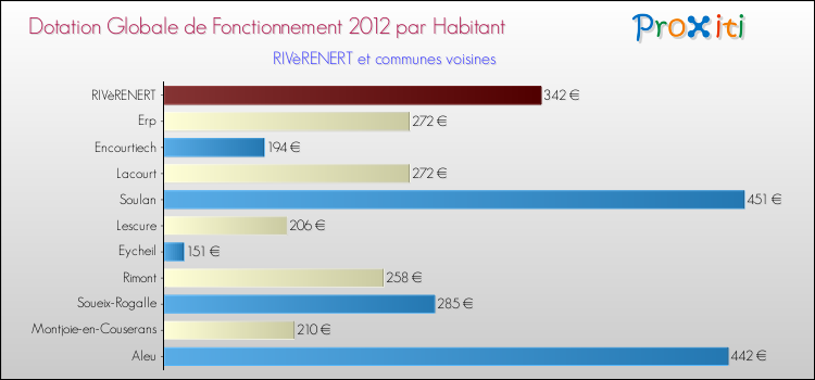 Montant des dotations globales de fonctionnement DGF par Habitant pour RIVèRENERT et les communes proches Comparaison des des dotations globales de fonctionnement DGF par habitant pour RIVèRENERT et les communes voisines