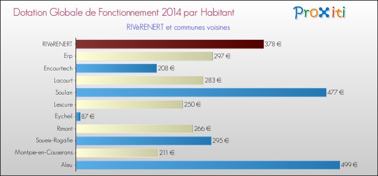 Montant des dotations globales de fonctionnement DGF par Habitant pour RIVèRENERT et les communes proches en 2014. Comparaison des des dotations globales de fonctionnement DGF par habitant pour RIVèRENERT et les communes voisines en 2014.