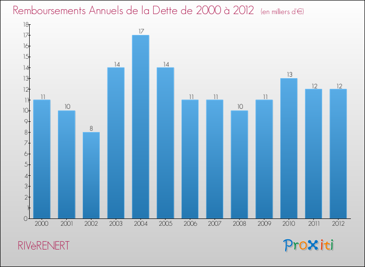 Evolution de l'annuité de la dette pour la commune de RIVèRENERT de 2000 à 2012 Annuités de la dette pour RIVèRENERT de 2000 à 2012