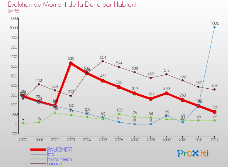 Evolution de la dette par habitant pour la commune de RIVèRENERT et les communes proches de 2000 à 2012 Comparaison de la dette par habitant pour RIVèRENERT et les communes voisines de 2000 à 2012