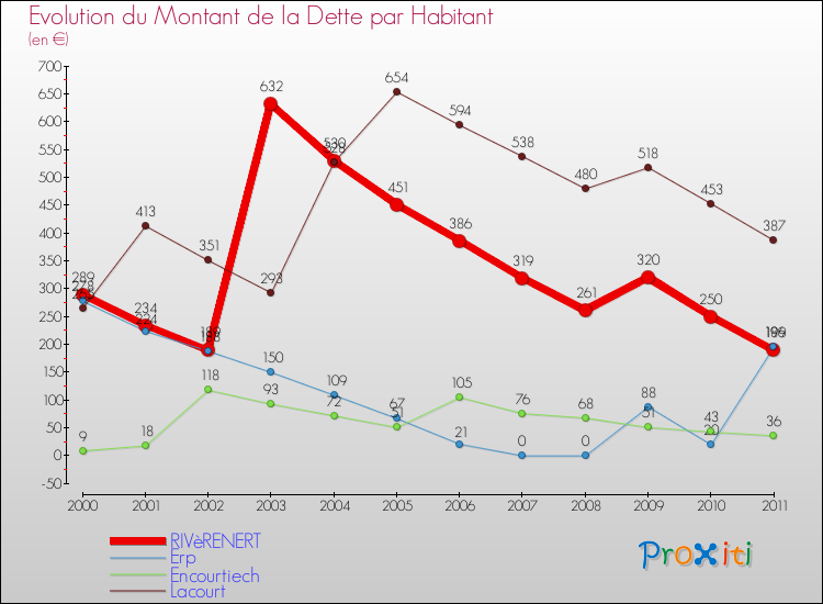 Evolution de la dette par habitant pour la commune de RIVèRENERT et les communes proches Comparaison de la dette par habitant pour RIVèRENERT et les communes voisines