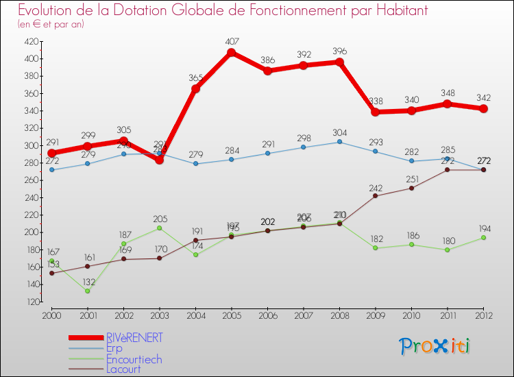 Evolution et montant de la dotation globale de fonctionnement par Habitant pour RIVèRENERT et les communes proches Comparaison des dotations globales de fonctionnement par habitant pour RIVèRENERT et les communes voisines