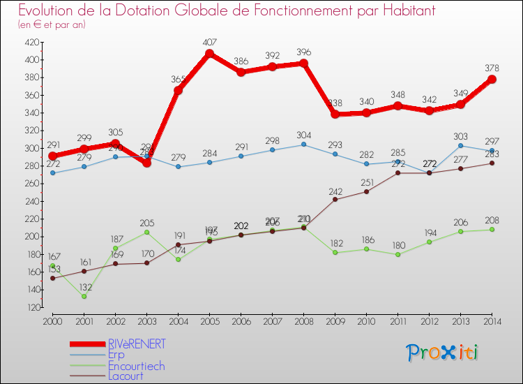 Evolution et montant de la dotation globale de fonctionnement par Habitant pour RIVèRENERT et les communes proches de 2000 à 2014. Comparaison des dotations globales de fonctionnement par habitant pour RIVèRENERT et les communes voisines de 2000 à 2014.