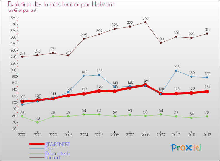 Evolution et montant des impôts locaux par Habitant pour RIVèRENERT et les communes proches Comparaison des impôts locaux par habitant pour RIVèRENERT et les communes voisines