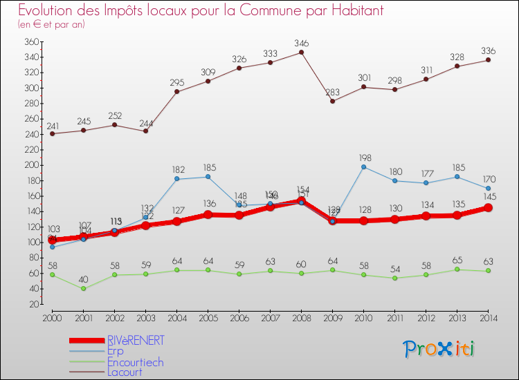 Evolution et montant des impôts locaux par Habitant pour RIVèRENERT et les communes proches de 2000 à 2014 Comparaison des impôts locaux par habitant pour RIVèRENERT et les communes voisines de 2000 à 2014
