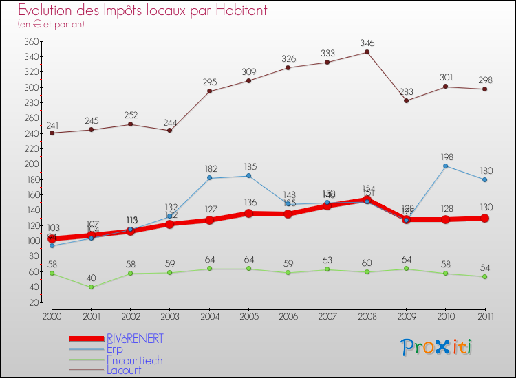 Evolution et montant des impôts locaux par Habitant pour RIVèRENERT et les communes proches Comparaison des impôts locaux par habitant pour RIVèRENERT et les communes voisines