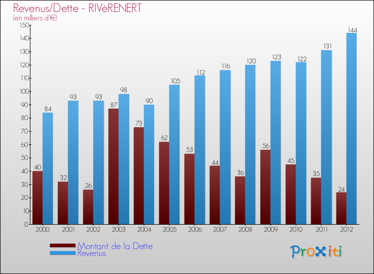 Evolution comparée de la dette et des revenus pour la commune de RIVèRENERT de 2000 à 2012 Comparaison de la dette et des revenus pour RIVèRENERT de 2000 à 2012