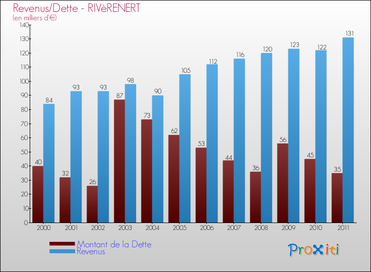 Evolution comparée de la dette et des revenus pour la commune de RIVèRENERT de 2000 à 2011 Comparaison de la dette et des revenus pour RIVèRENERT de 2000 à 2011