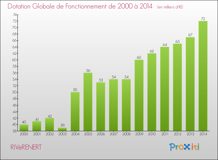 Evolution du montant de la Dotation Globale de Fonctionnement pour la commune de RIVèRENERT de 2000 à 2014 Evolution du montant de la Dotation Globale de Fonctionnement pour RIVèRENERT de 2000 à 2014