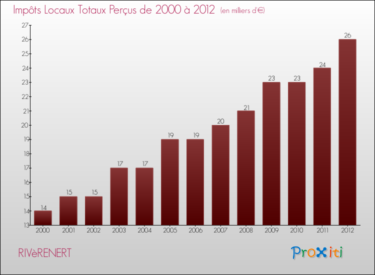 Evolution des Impôts Locaux pour la commune de RIVèRENERT de 2000 à 2012 Evolution des Impôts Locaux pour RIVèRENERT de 2000 à 2012