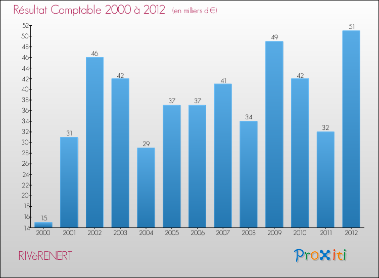 Evolution du résultat comptable pour la commune de RIVèRENERT de 2000 à 2012 Evolution du résultat comptable pour RIVèRENERT de 2000 à 2012