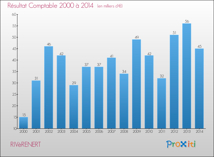 Evolution du résultat comptable pour la commune de RIVèRENERT de 2000 à 2014 Evolution du résultat comptable pour RIVèRENERT de 2000 à 2014
